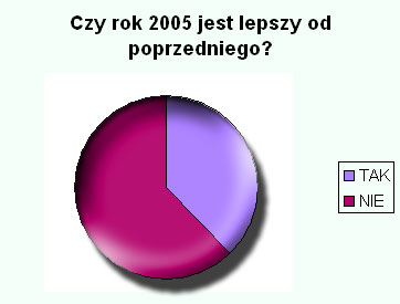 Lepiej czy gorzej?
