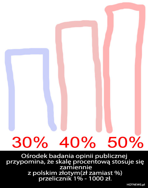 POparcie rooośnie! - czyli socjotechnika ogłupiania...