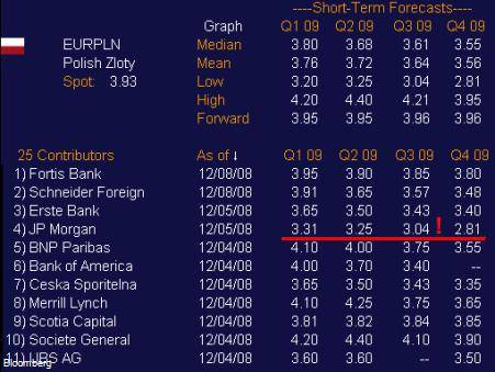 Spekulanci z JP Morgan - euro po 2,81 zł?