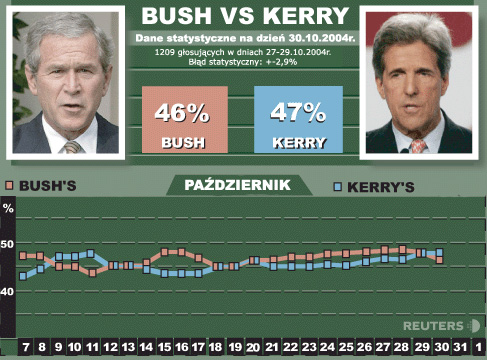 Kerry wygrywa z Bushem