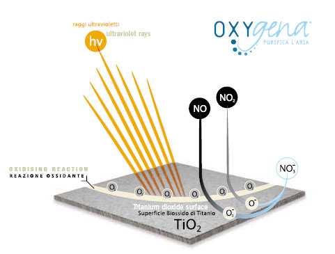 Oxygena na miejski smog