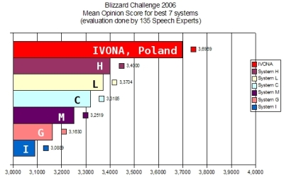 IVONA - najlepszy syntezator mowy na świecie